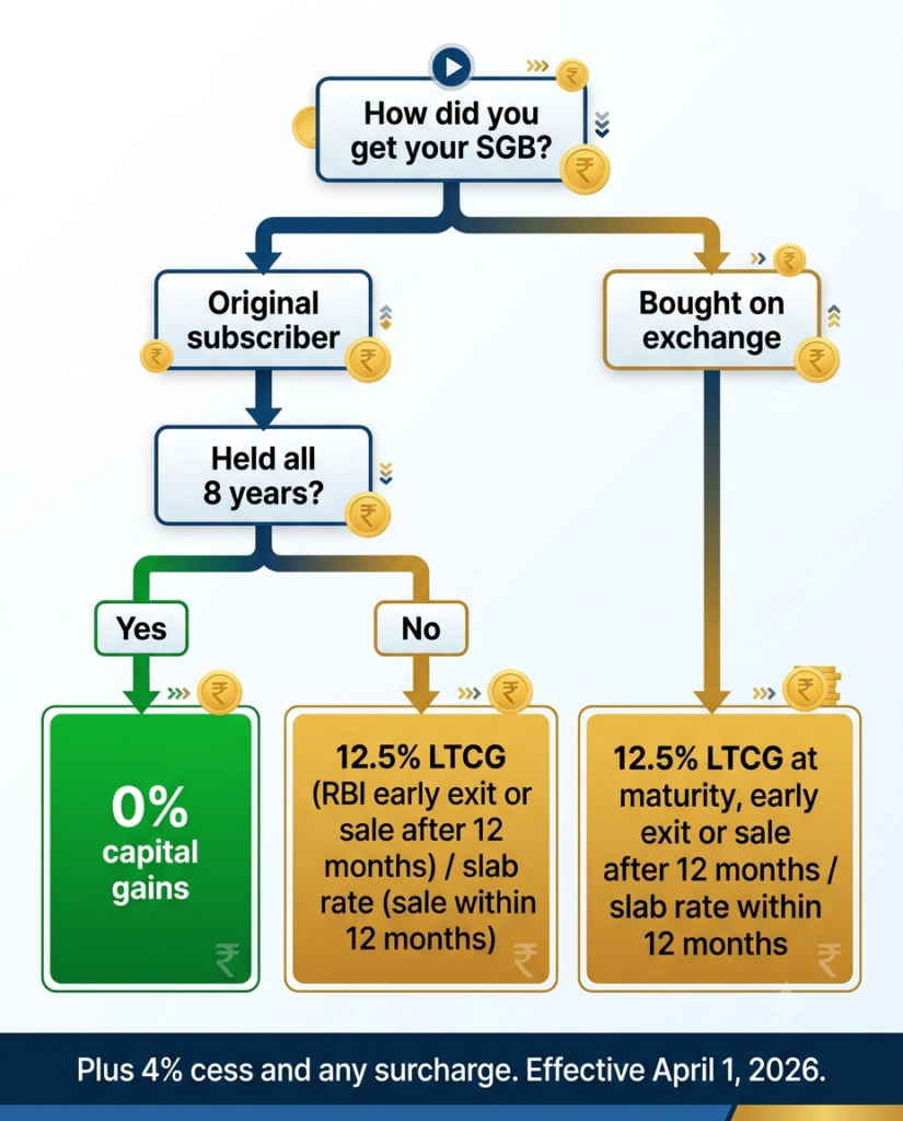 Decision-tree infographic showing SGB capital gains tax: 0% for original subscribers at 8-year maturity and 12.5% LTCG for other exits from April 1, 2026
