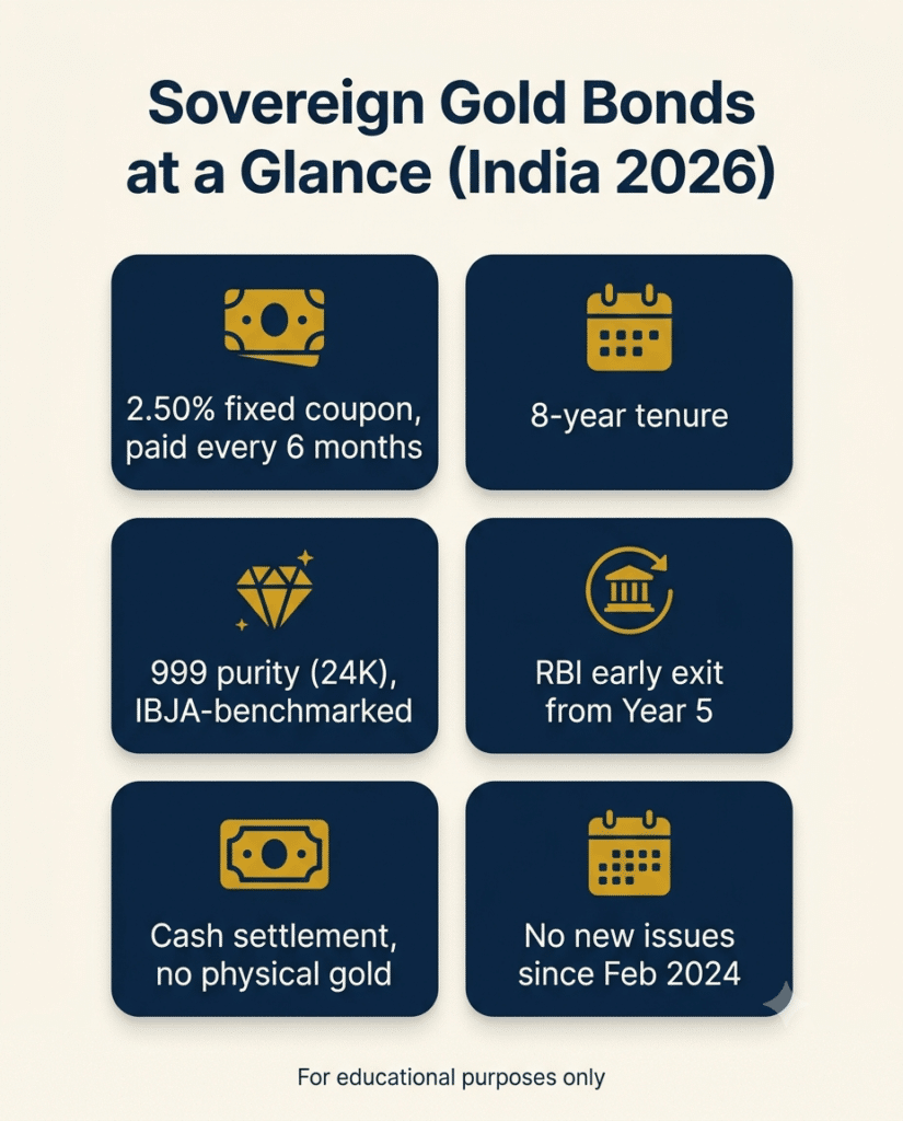 Infographic summarising Sovereign Gold Bond key terms in India 2026: 2.5% coupon, 8-year tenure, 999 purity and year-5 exit window