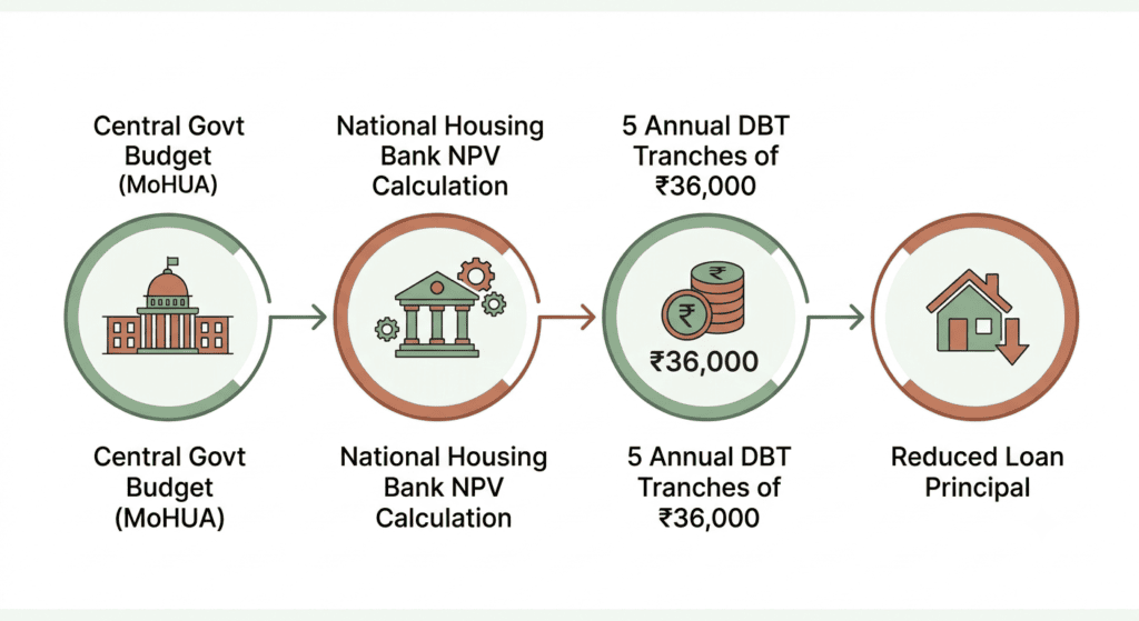 Flow diagram: how PMAY-U 2.0 subsidy money moves from MoHUA budget to your loan account.