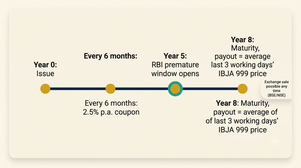 Timeline infographic of a Sovereign Gold Bond life cycle: issue, semi-annual 2.5% coupons, year-5 premature redemption window and year-8 maturity